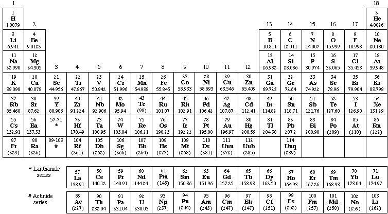 List of Elements in Atomic